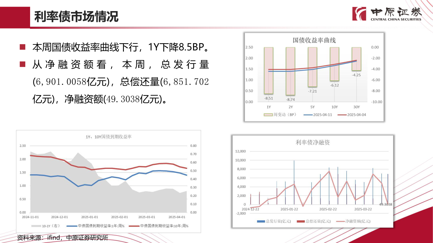 想关注一下利率债市场情况