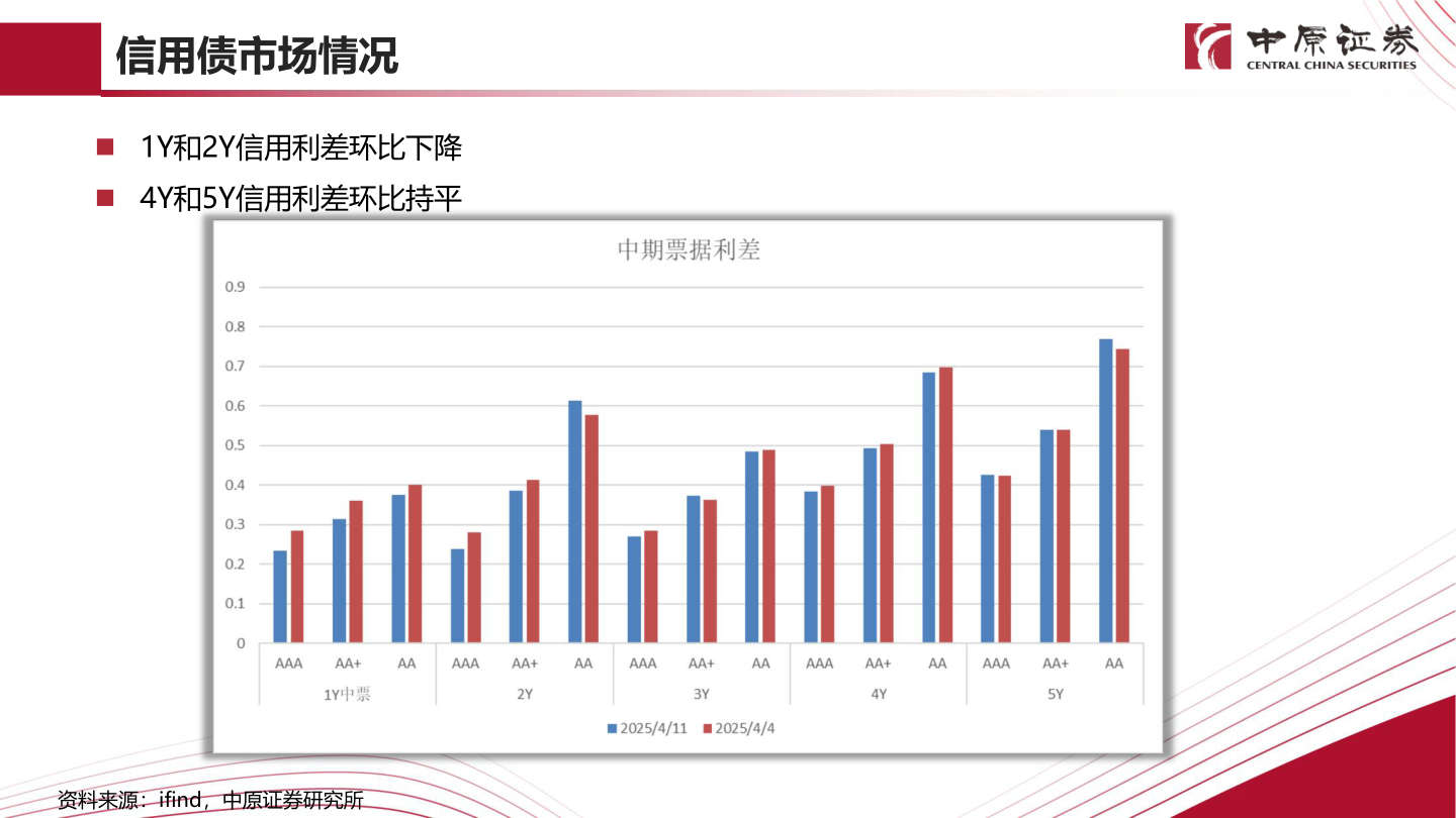 想关注一下信用债市场情况