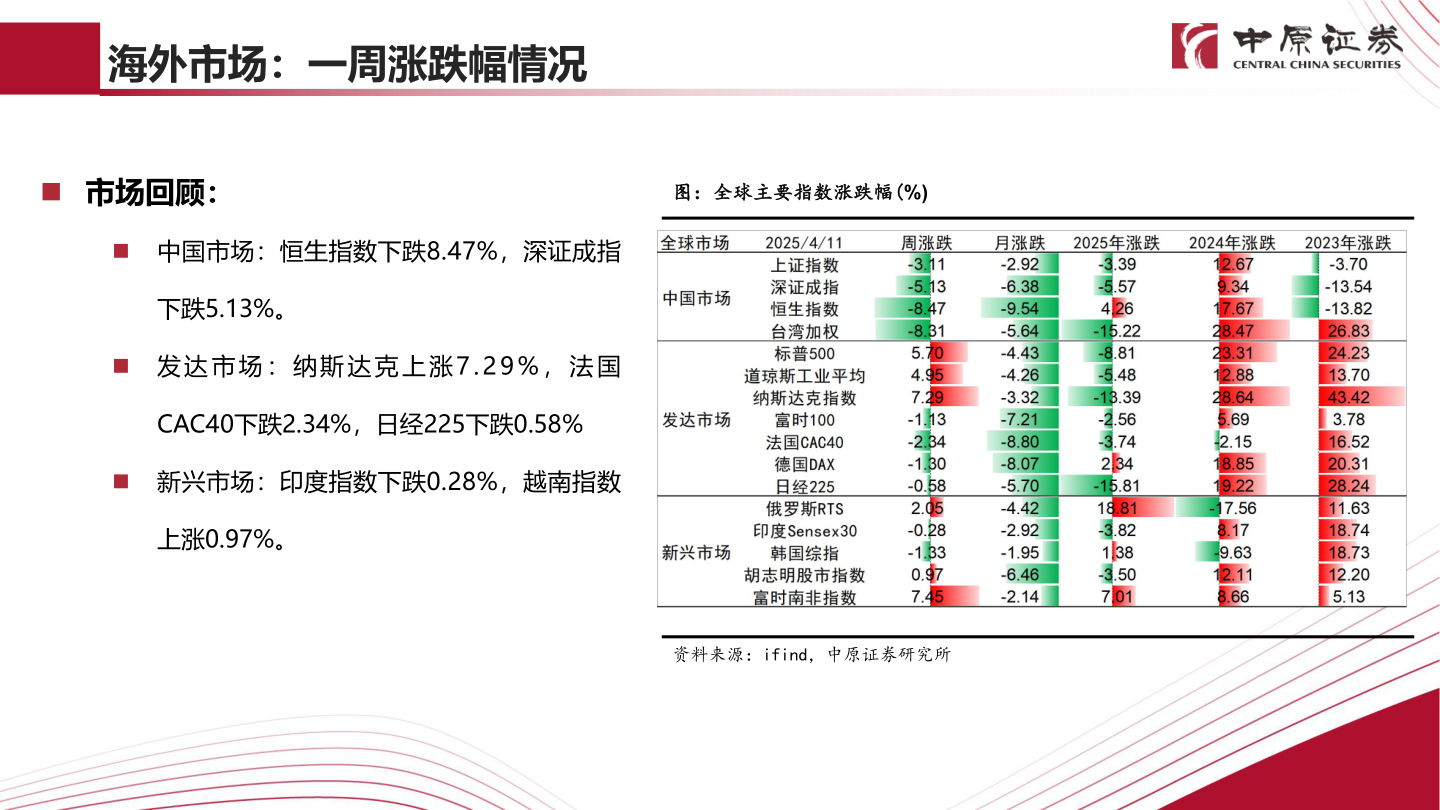 一起讨论下海外市场：一周涨跌幅情况