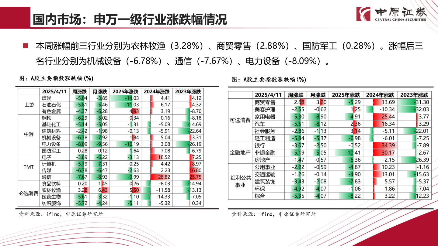 各位网友请教一下国内市场：申万一级行业涨跌幅情况