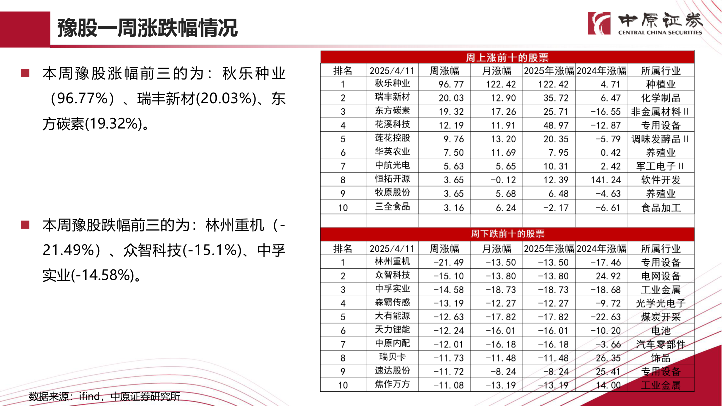 如何了解豫股一周涨跌幅情况