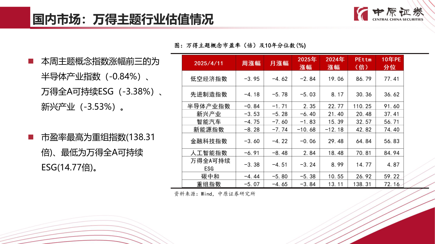 如何了解国内市场：万得主题行业估值情况