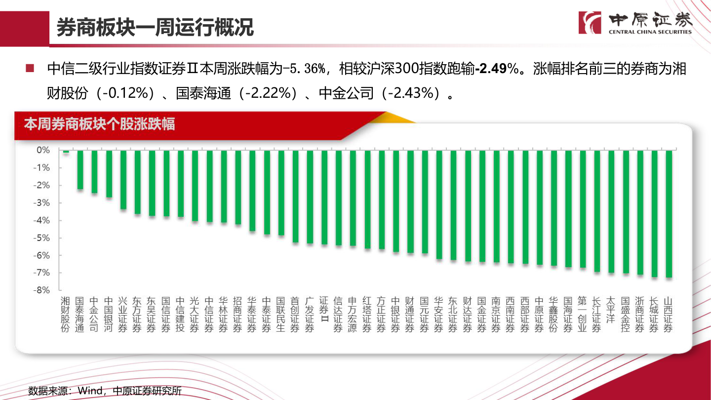 怎样理解券商板块一周运行概况