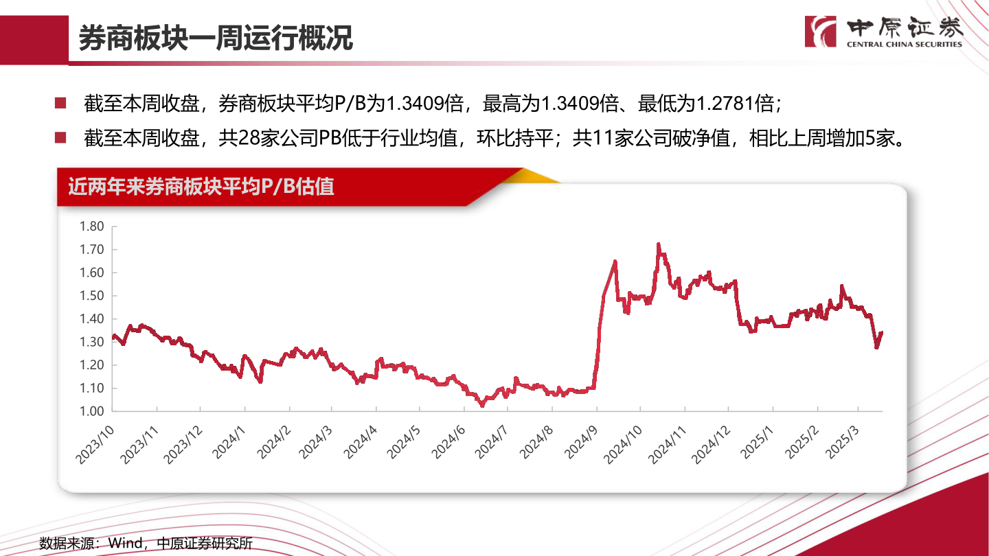 想关注一下券商板块一周运行概况