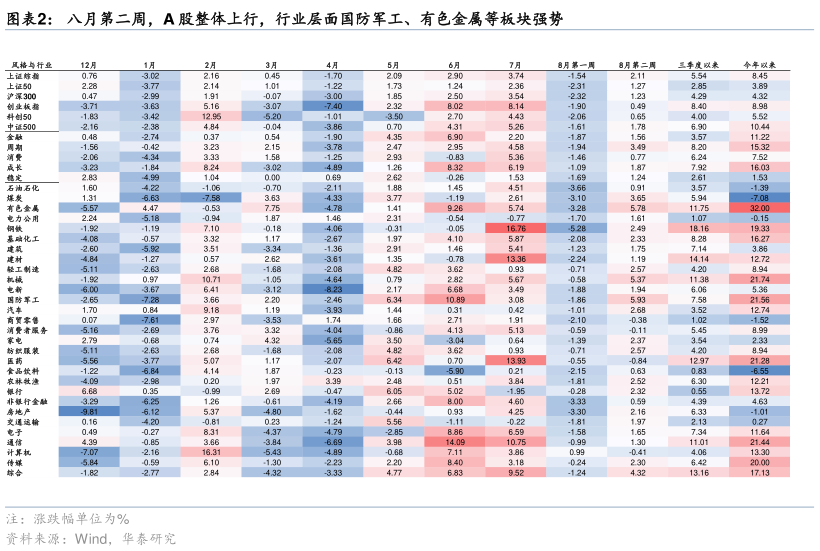 谁知道八月第二周，A 股整体上行，行业层面国防军工、有色金属等板块强势