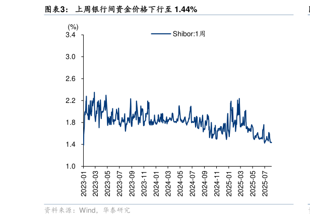 如何才能上周银行间资金价格下行至 1.44%
