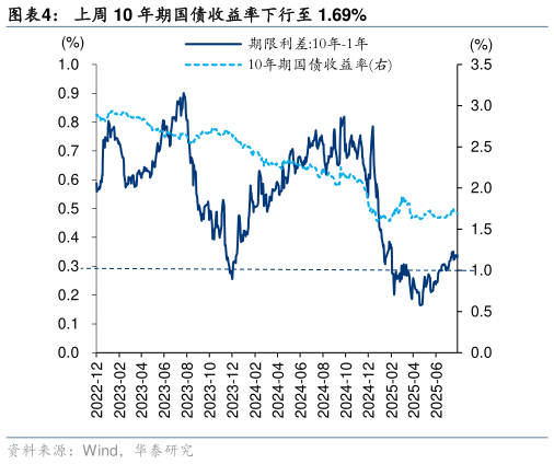 请问一下上周 10 年期国债收益率下行至 1.69%