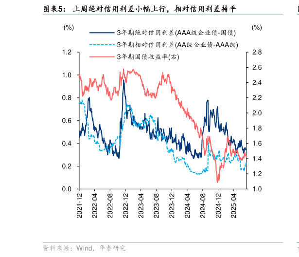 咨询大家上周绝对信用利差小幅上行，相对信用利差持平
