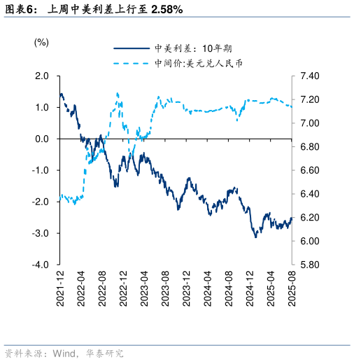 怎样理解上周中美利差上行至 2.58%