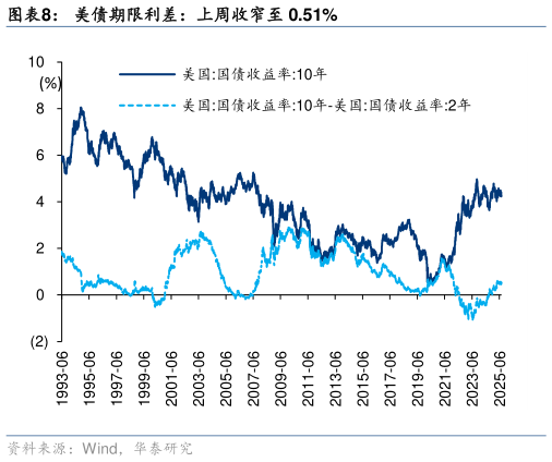 咨询下各位美债期限利差：上周收窄至 0.51%