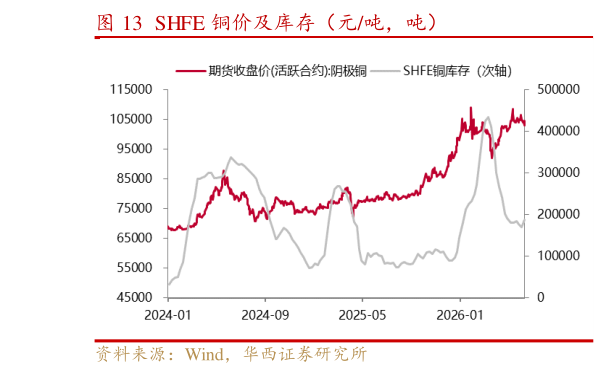 如何了解SHFE 铜价及库存（元吨，吨）
