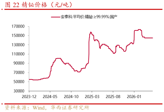 我想了解一下精铋价格（元吨）