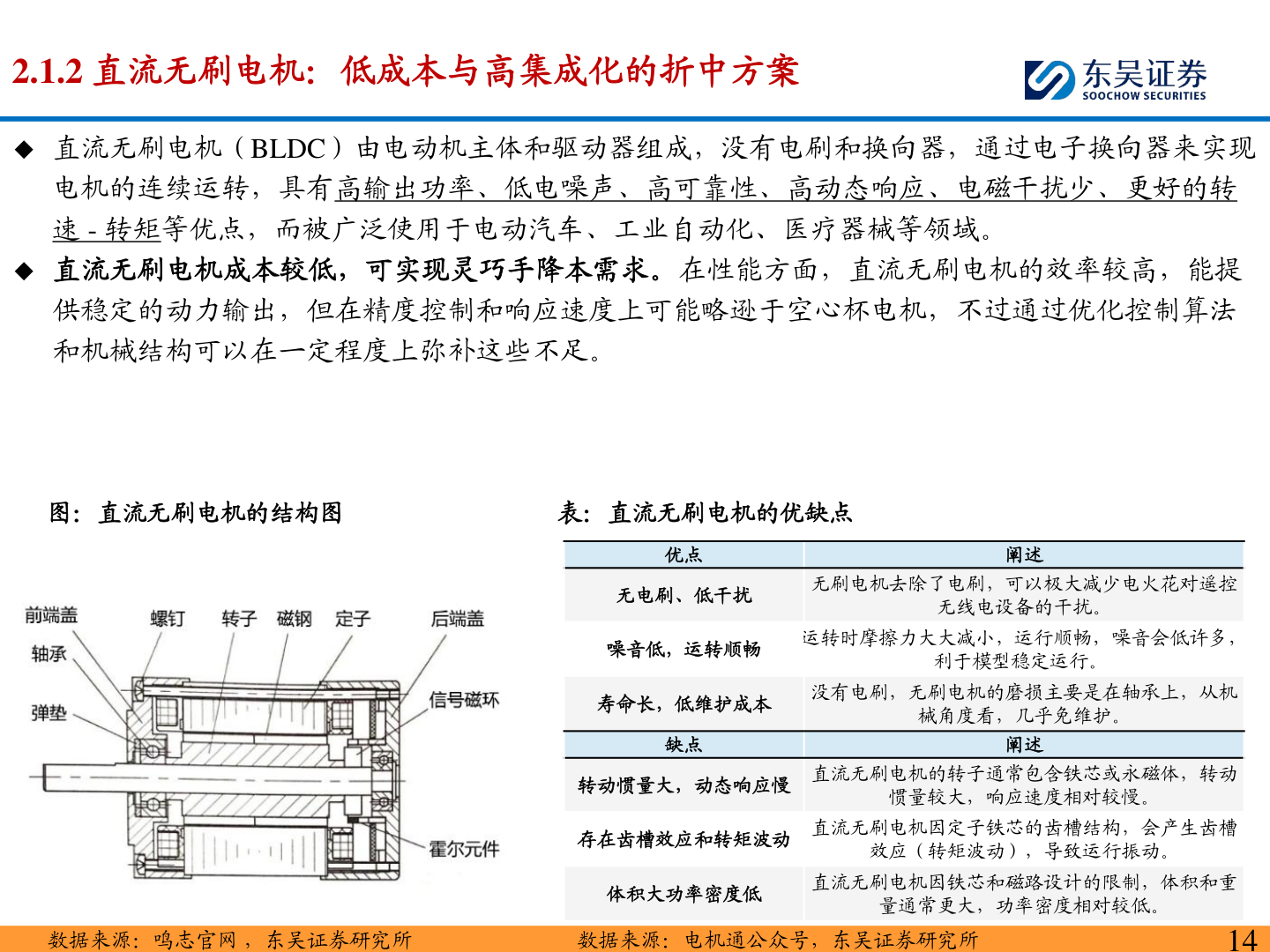 想问下各位网友2.1.2 直流无刷电机：低成本与高集成化的折中方案