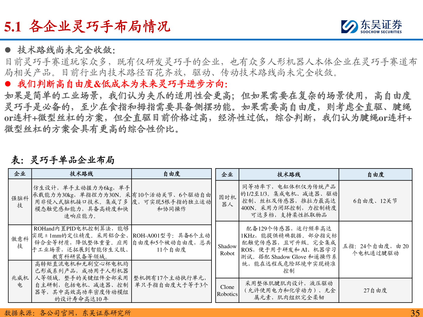 你知道5.1 各企业灵巧手布局情况