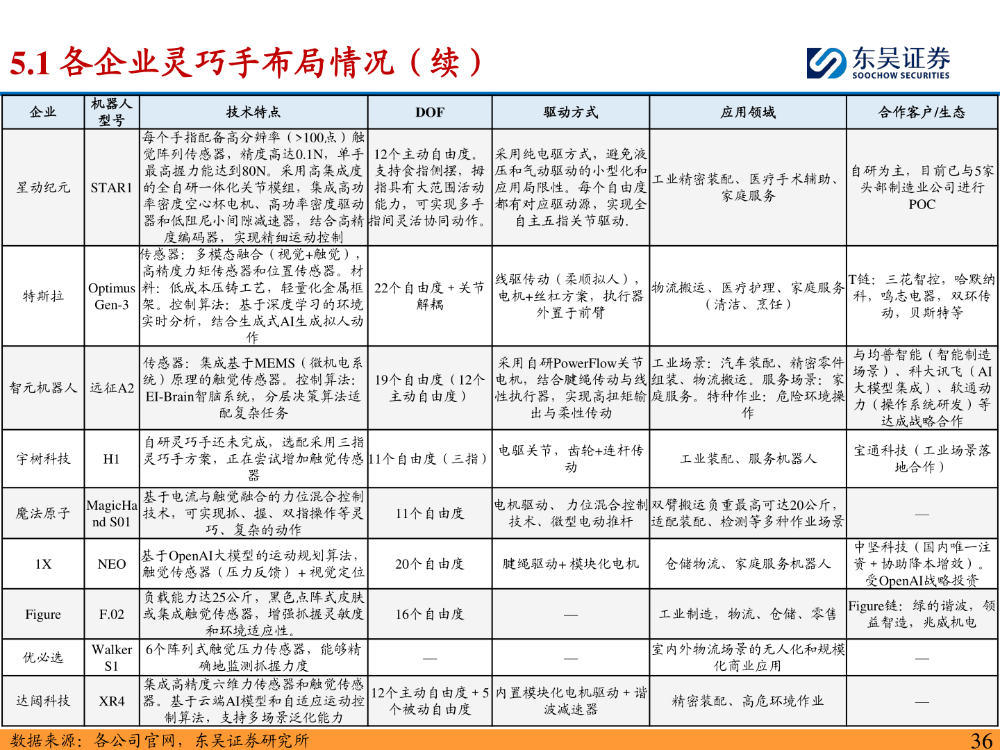 怎样理解5.1 各企业灵巧手布局情况（续）