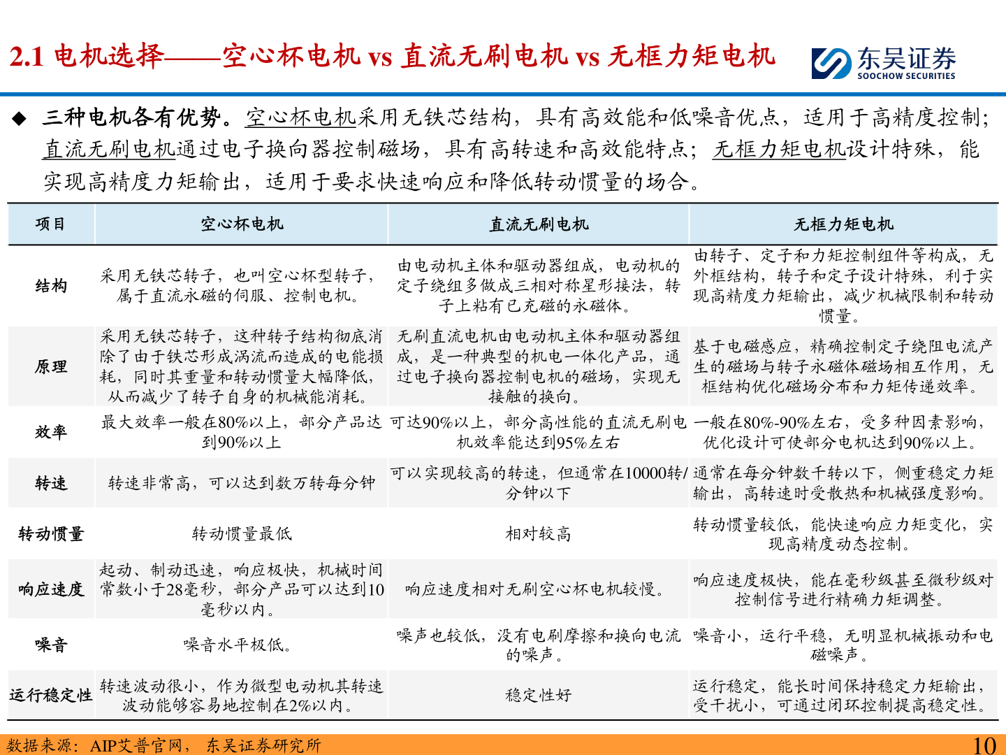 谁能回答2.1 电机选择——空心杯电机 vs 直流无刷电机 vs 无框力矩电机