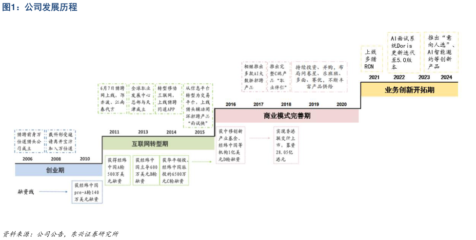 想问下各位网友公司发展历程
