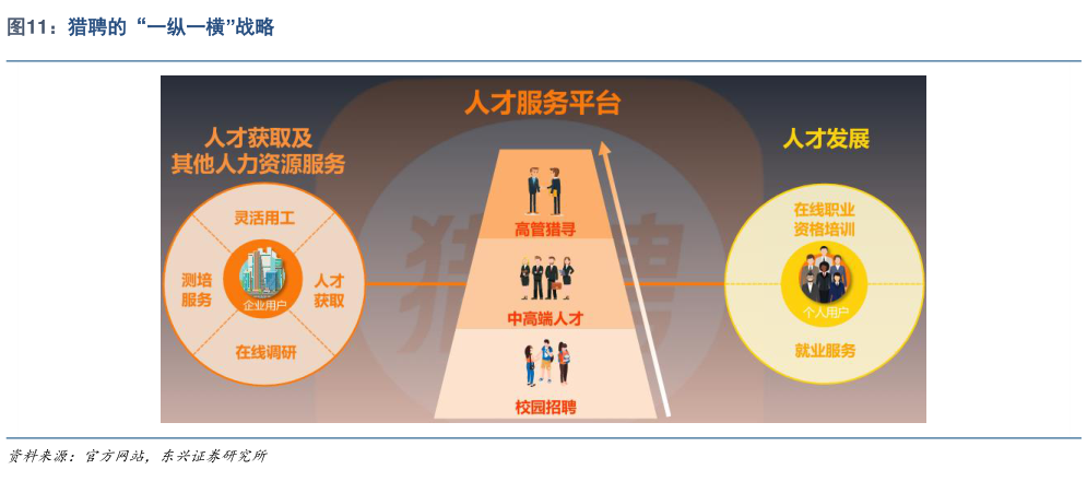 谁能回答猎聘的“一纵一横”战略
