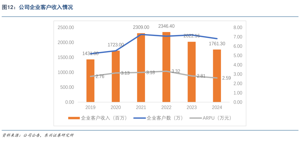 谁知道公司企业客户收入情况