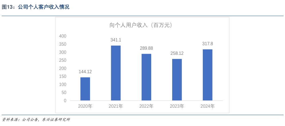 谁知道公司个人客户收入情况