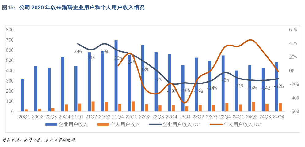 各位网友请教一下公司 2020 年以来猎聘企业用户和个人用户收入情况