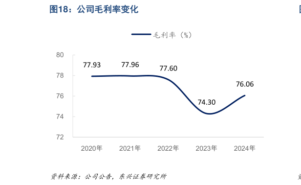 我想了解一下公司毛利率变化