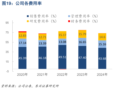 请问一下公司各费用率