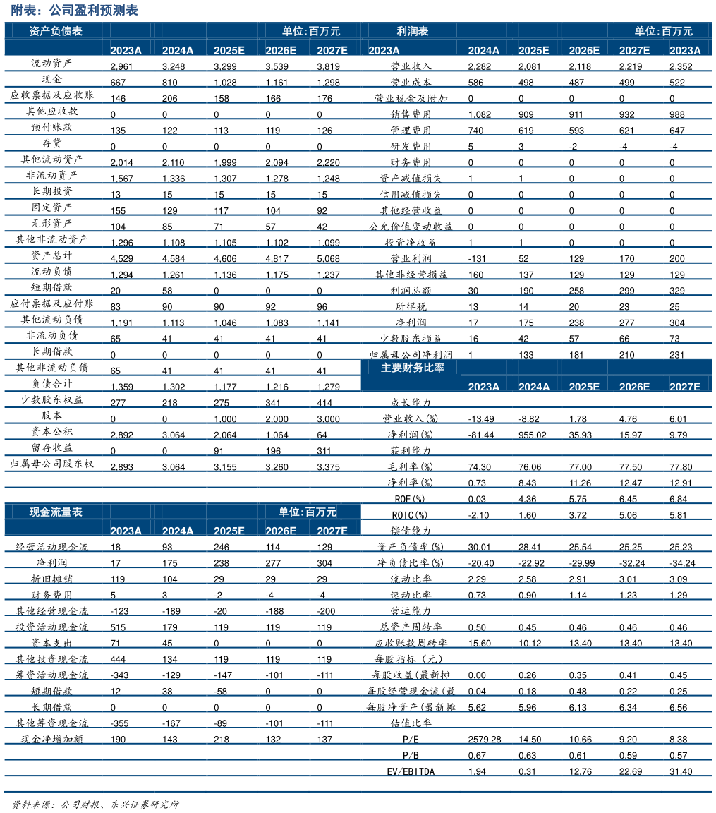 谁知道附表：公司盈利预测表