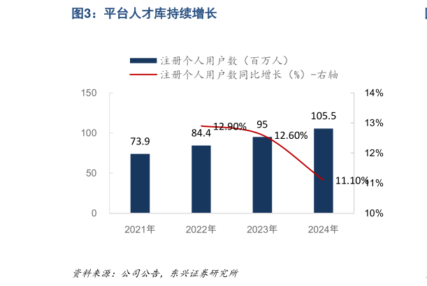各位网友请教一下平台人才库持续增长