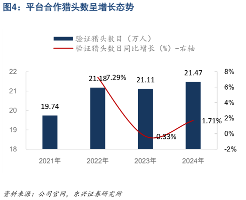 你知道平台合作猎头数呈增长态势