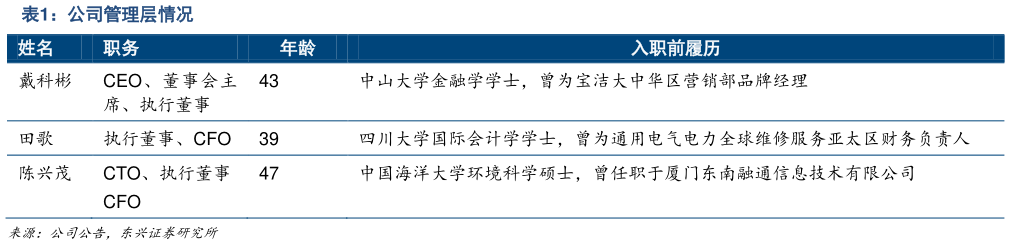 咨询大家公司管理层情况