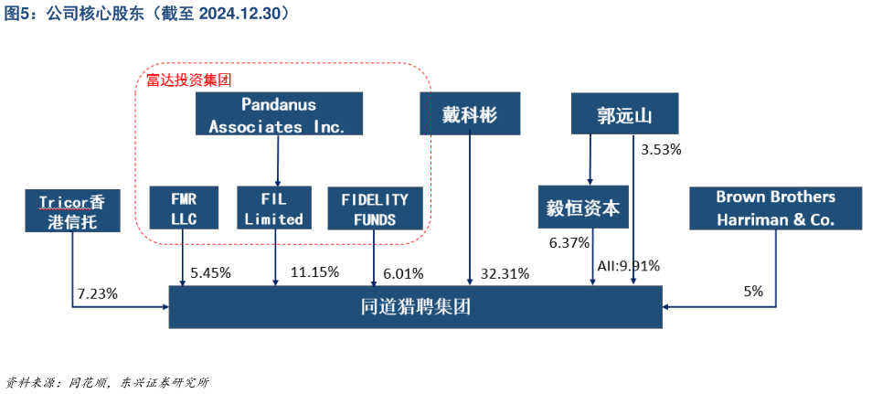 如何了解公司核心股东（截至 2024.12.30）