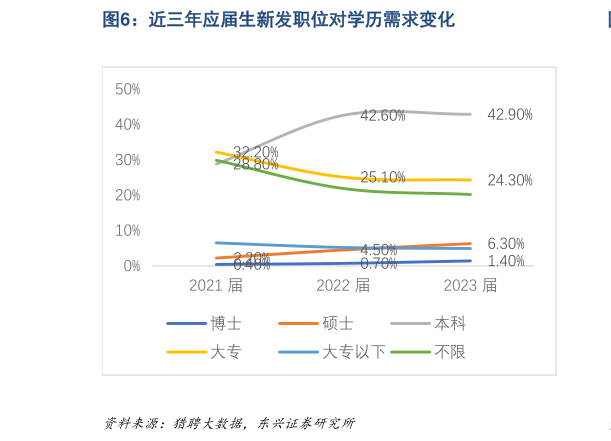 想关注一下近三年应届生新发职位对学历需求变化