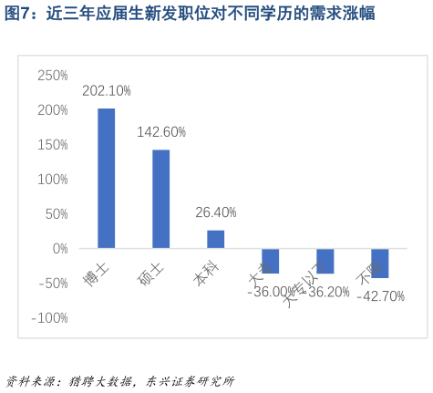 如何了解近三年应届生新发职位对不同学历的需求涨幅
