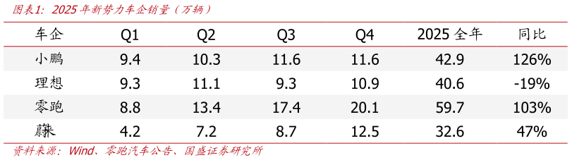 如何才能2025年新势力车企销量（万辆）