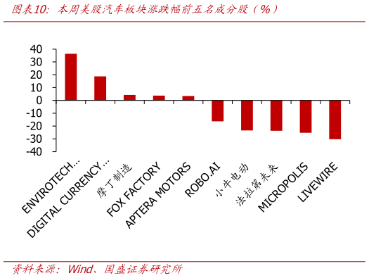 怎样理解本周美股汽车板块涨跌幅前五名成分股（%）