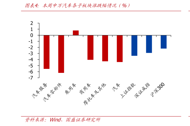 咨询大家本周申万汽车各子板块涨跌幅情况（%）