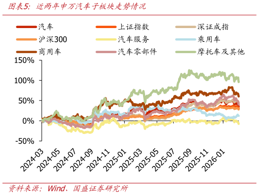咨询大家近两年申万汽车子板块走势情况