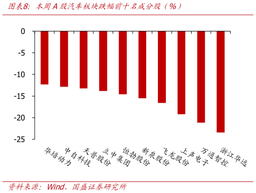 我想了解一下本周A股汽车板块跌幅前十名成分股（%）