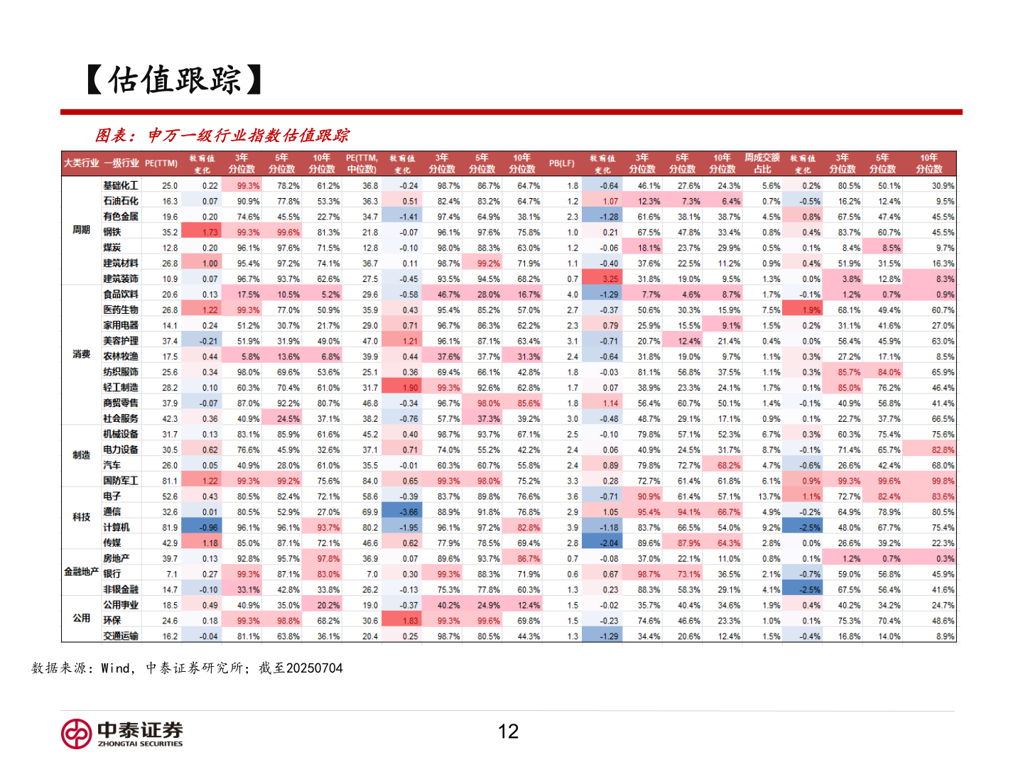 想关注一下【估值跟踪】