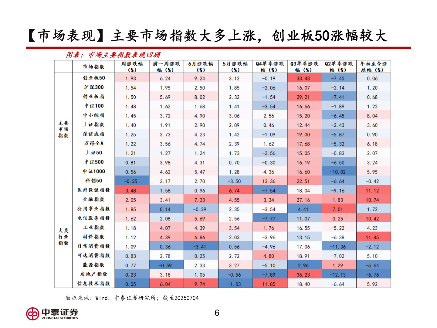 如何了解【市场表现】主要市场指数大多上涨，创业板50涨幅较大