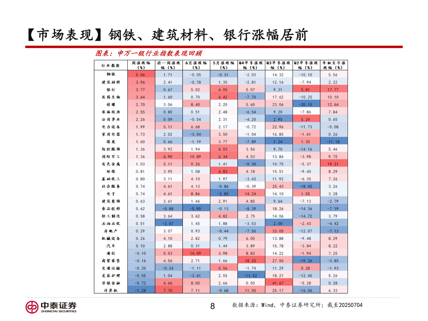 想关注一下【市场表现】钢铁、建筑材料、银行涨幅居前