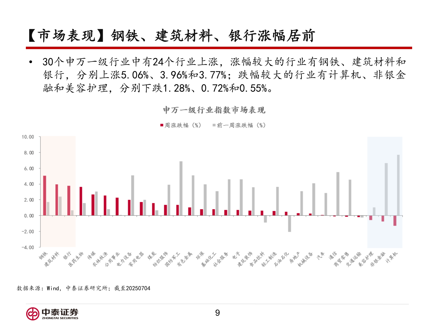 一起讨论下【市场表现】钢铁、建筑材料、银行涨幅居前