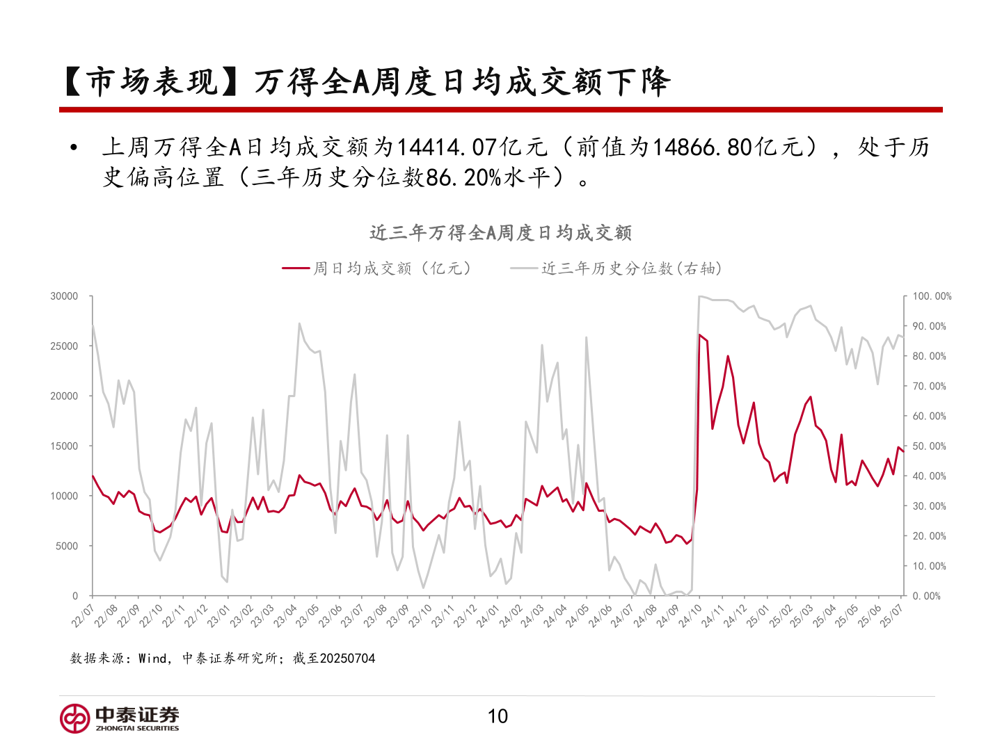 如何了解【市场表现】万得全A周度日均成交额下降