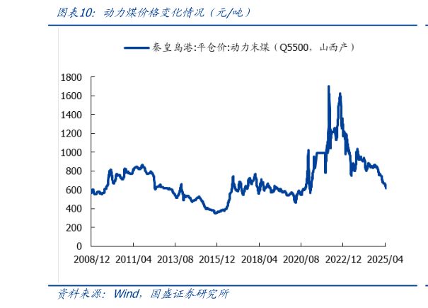 想关注一下动力煤价格变化情况（元吨）