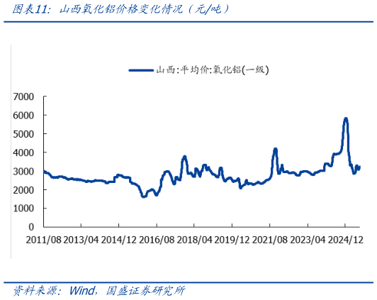 请问一下山西氧化铝价格变化情况（元吨）