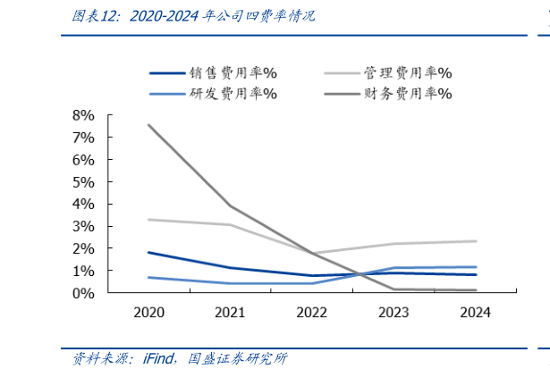 谁能回答2020-2024年公司四费率情况