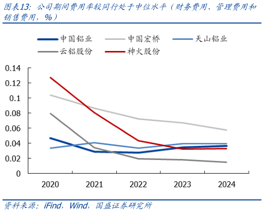 如何看待公司期间费用率较同行处于中位水平（财务费用、管理费用和