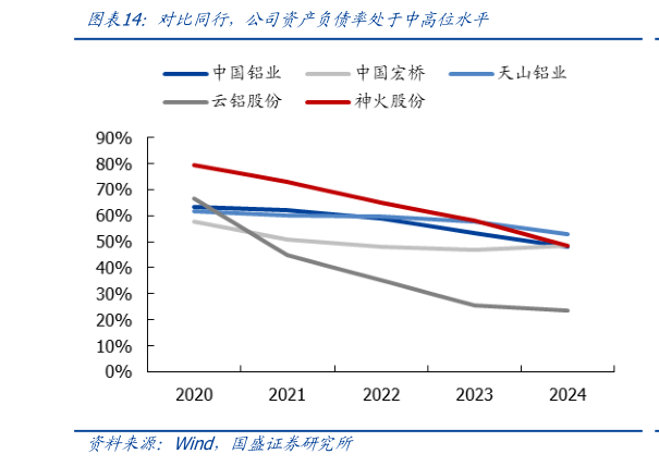 如何解释对比同行，公司资产负债率处于中高位水平
