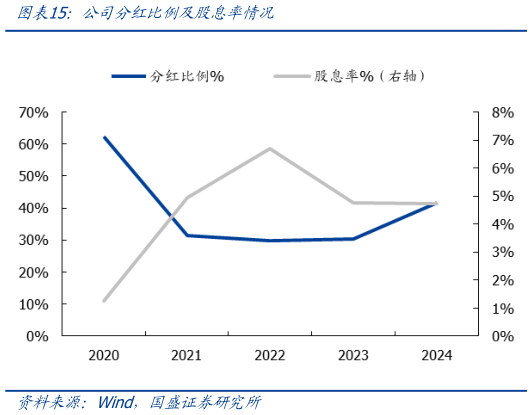 想关注一下公司分红比例及股息率情况